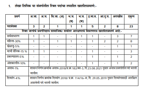 CIDCO Bharti 2023