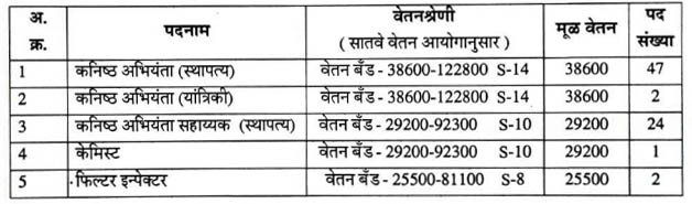 Solapur Mahanagarpalika Recruitment 2023