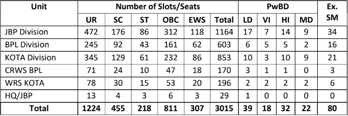 West Central Railway Bharti 2023