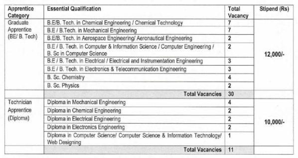 DRDO ACEM Bharti 2024