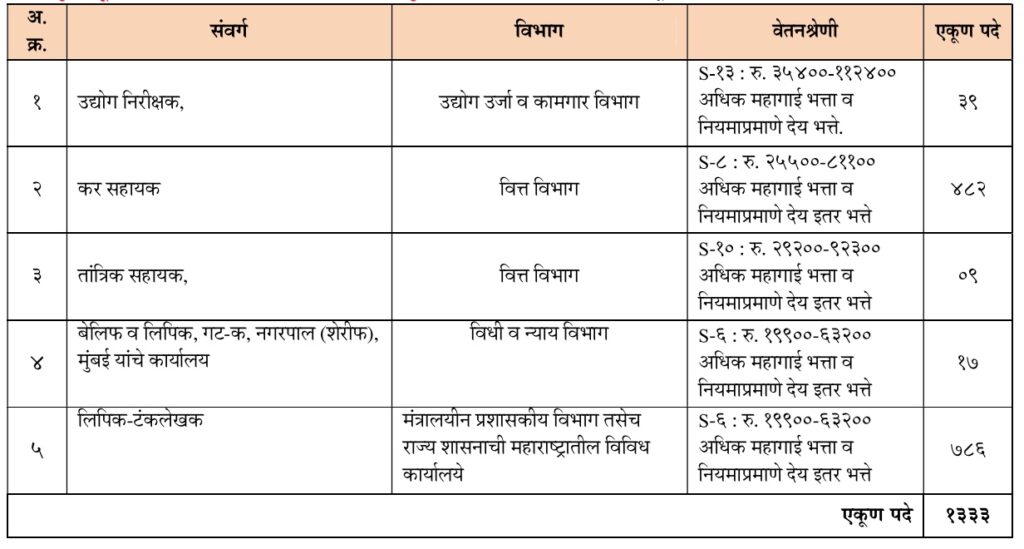 MPSC Group C Bharti 2024